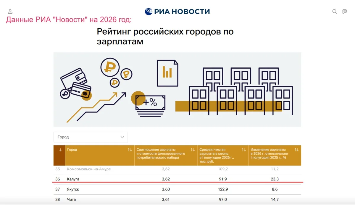В РИА «Новости» опубликовали рейтинг российских городов по уровню зарплат. Первое место...