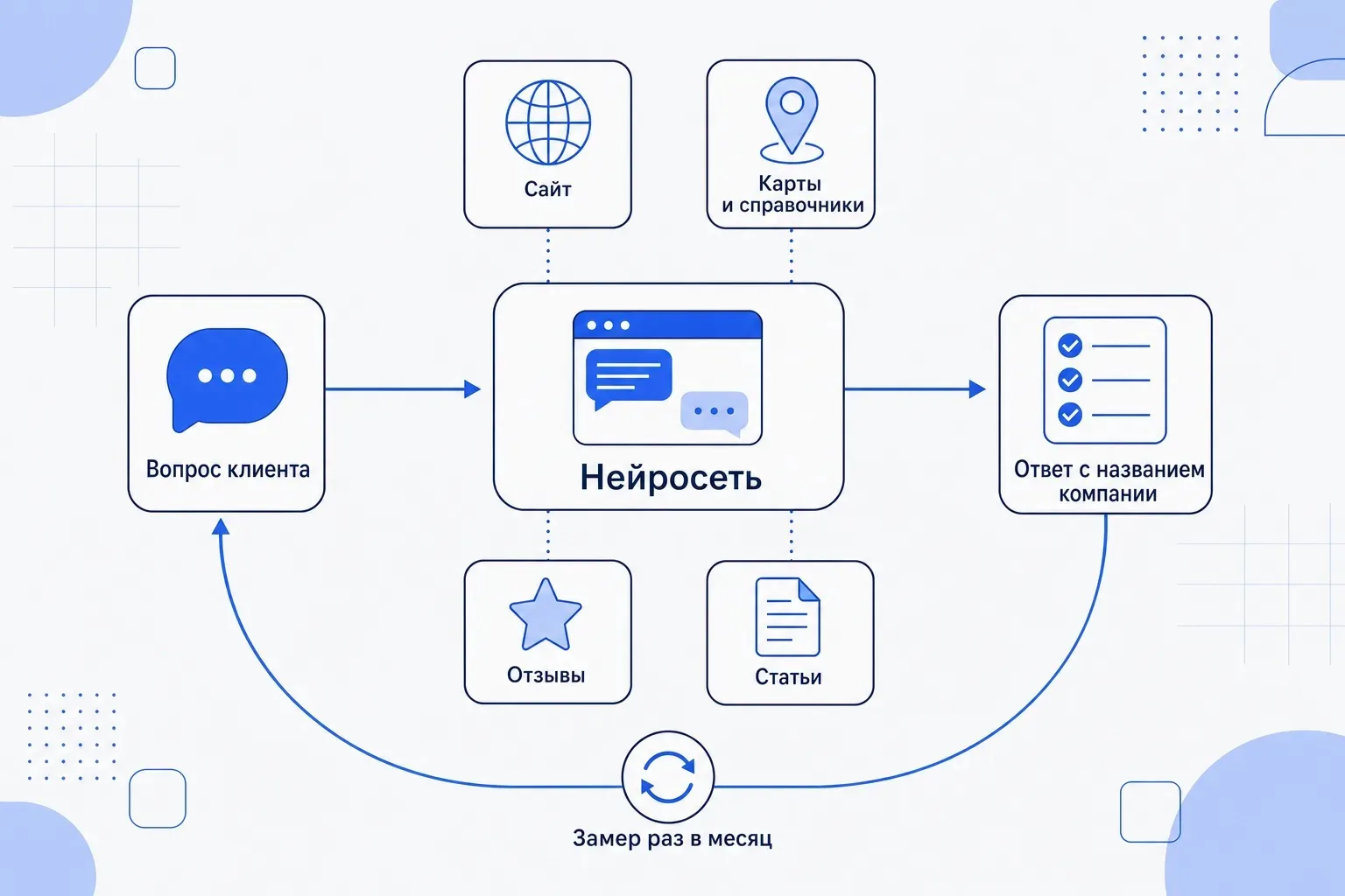 Как понять, советуют ли вас нейросети
