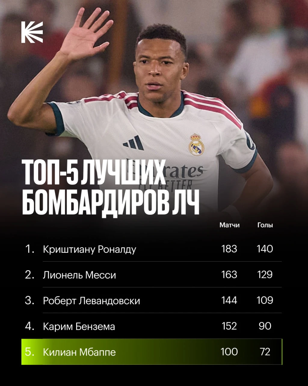 ⚽️ Мбаппе обошёл Рауля в списке лучших бомбардиров ЛЧ