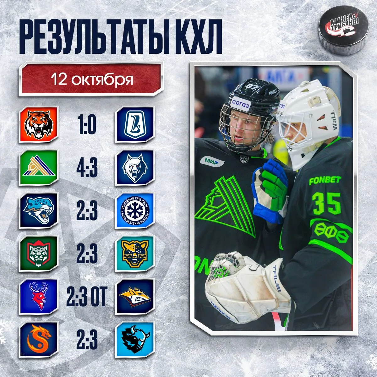 📊🏒Фиксируем: сегодня в КХЛ самый популярный итог матча – 2:3