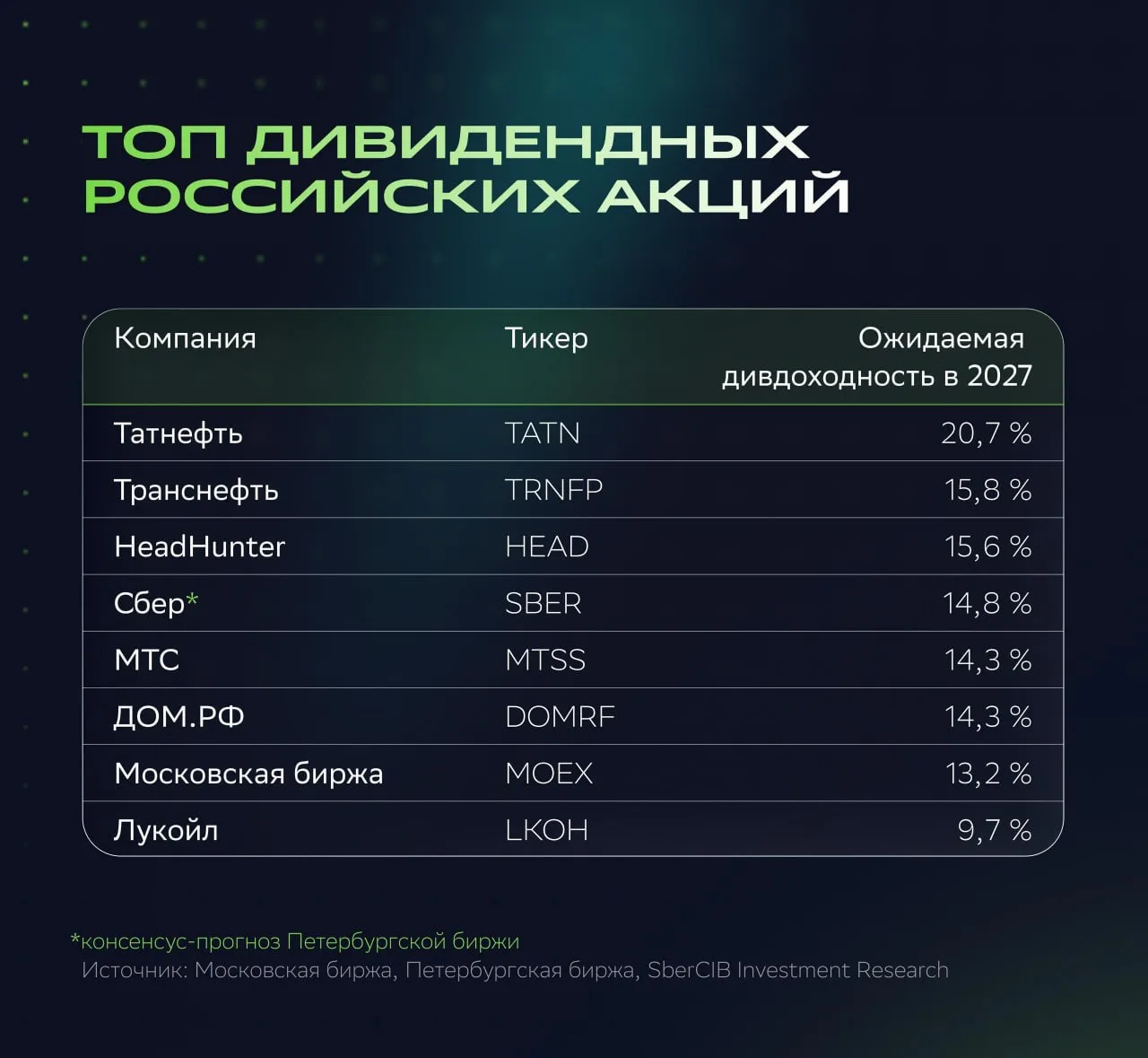 Аналитики СберИнвестиций обновили прогнозы по топ-дивидендным акциям на 2027 год