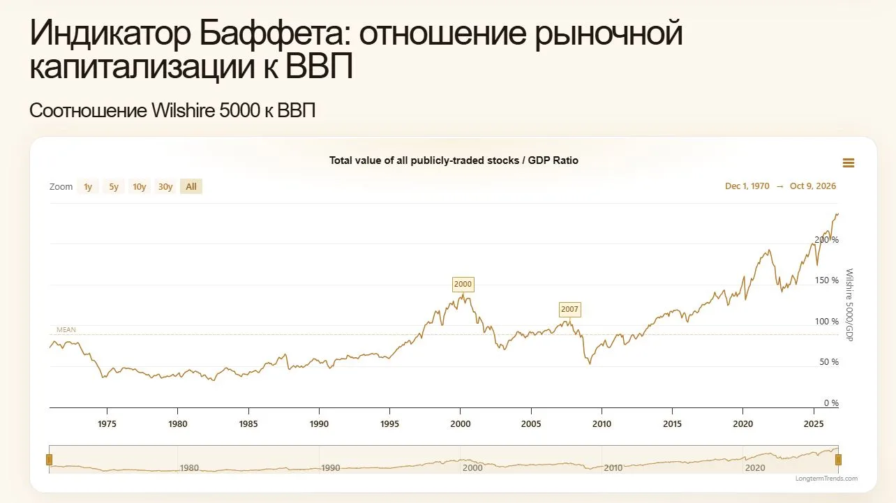 Индикатор Баффета предупреждает о пузыре в ИИ: стоит ли инвесторам переживать❓