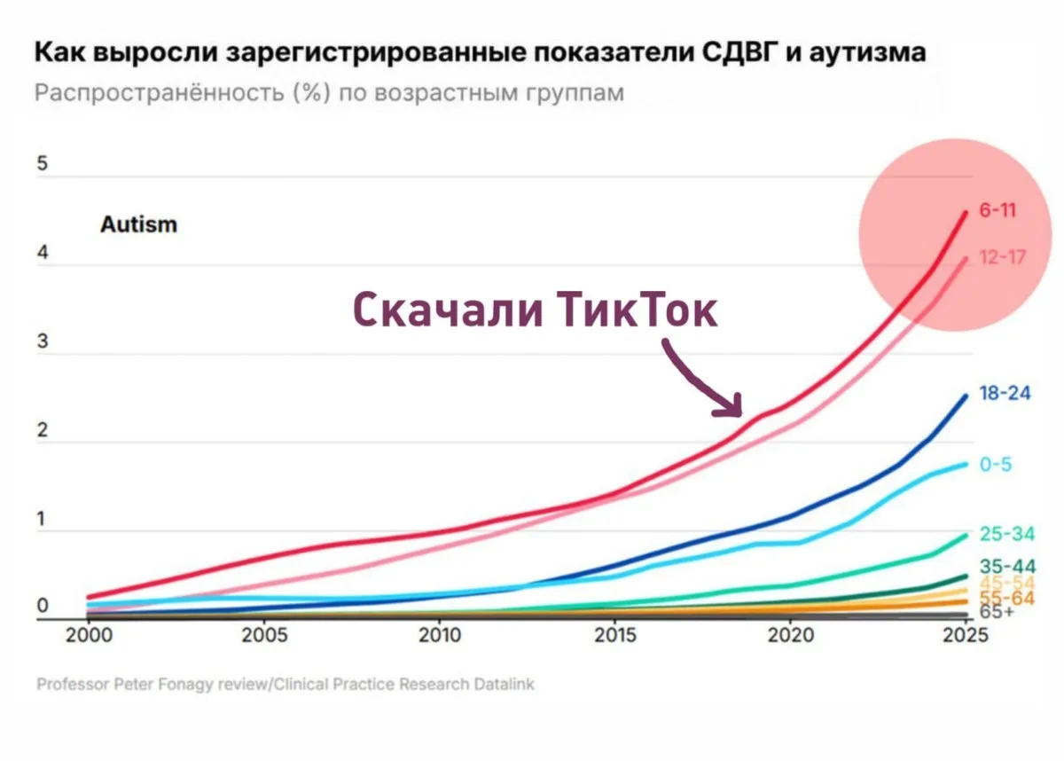 За 20 лет количество детей с аутизмом и СДВГ в Великобритании выросло аж в 40 раз.