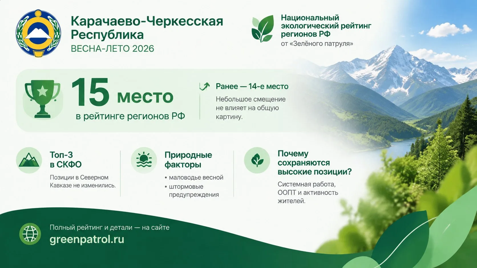 🌿 Карачаево-Черкесия сохраняет позиции в топ-15 экологически благополучных регионов Ро...