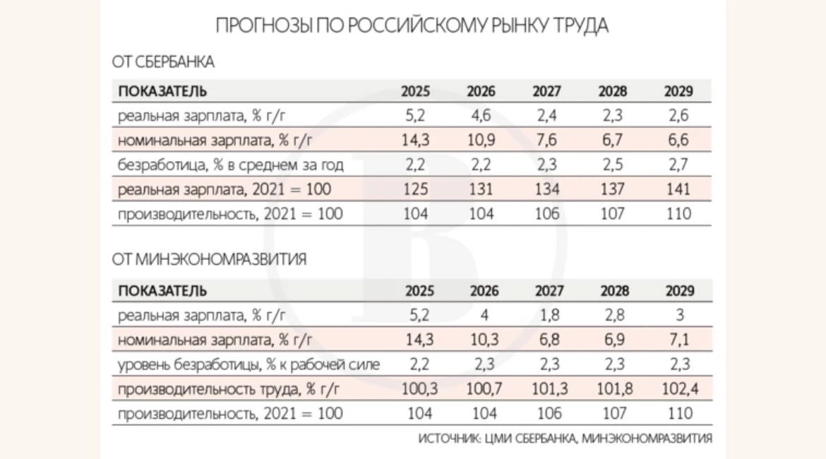 В России наблюдается сокращение дефицита кадров да счёт пожилых. Численность занятых за...