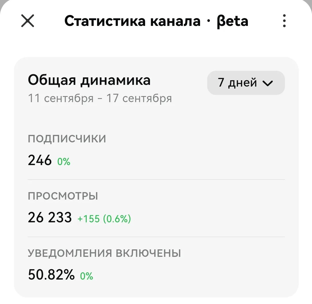 Ура! MAX добавил статистику к каналам. Сейчас можно отказаться от левых ботов.