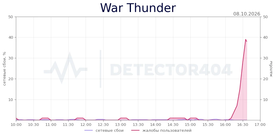 War Thunder - всплеск жалоб