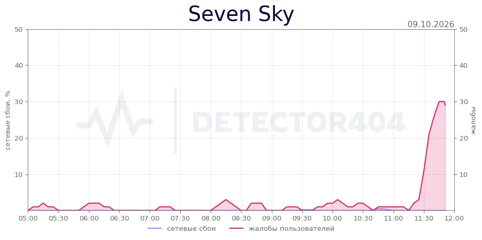 Seven Sky - всплеск жалоб