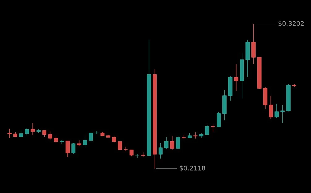 🟢 #AVAUSDT - 0.2743 (-2.87%)