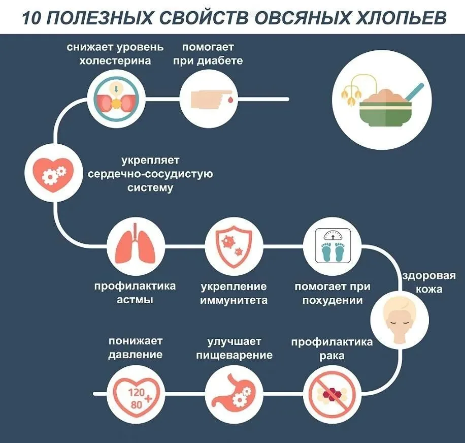 10 полезных свойств овсяных хлопьев