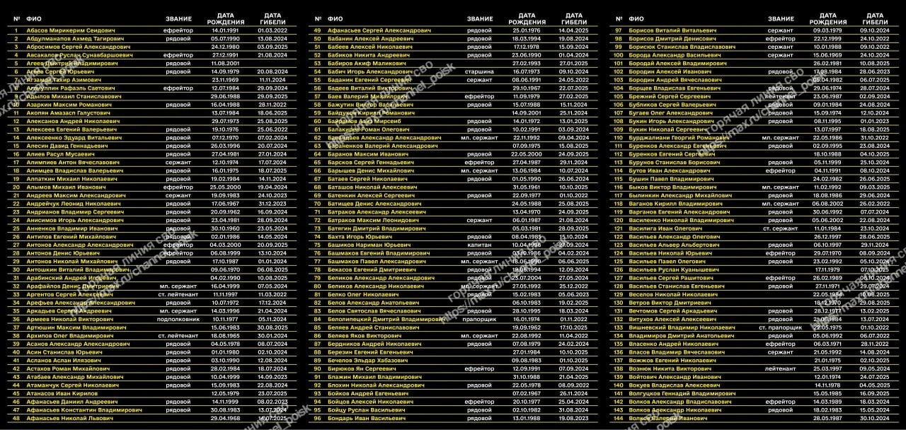 ❗Украинский проект опубликовал список из 1000 погибших военнослужащих 423-го МСП (в/ч 9...
