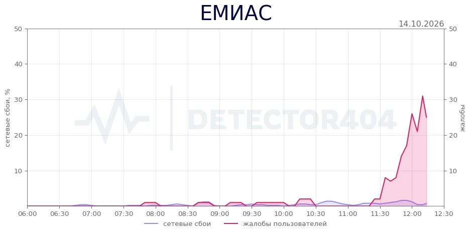 ЕМИАС - всплеск жалоб