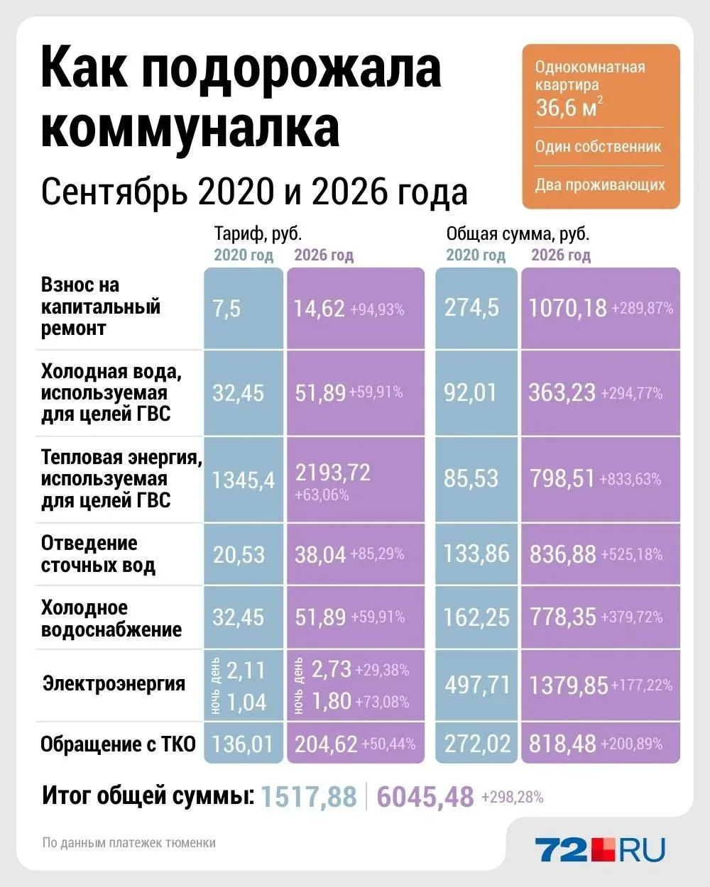 Как в Тюмени за шесть лет подорожала коммуналка