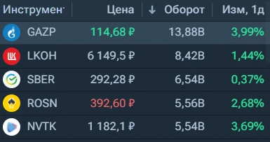 Ну про газпром писал, пробой +ускорение получили) В лидерах по объему торгов