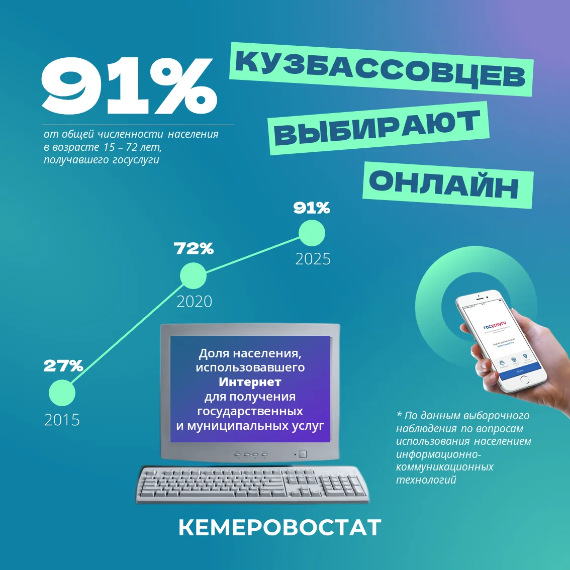 Развитие технологий изменило наши повседневные привычки. Теперь жители региона в один к...
