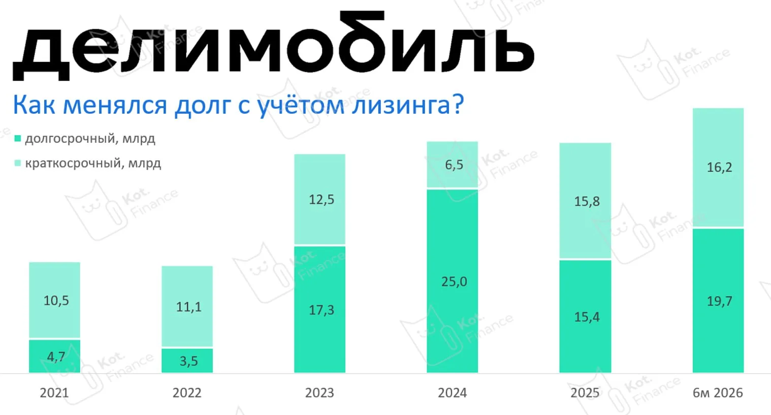 🚕Делимобиль: как менялся долг?