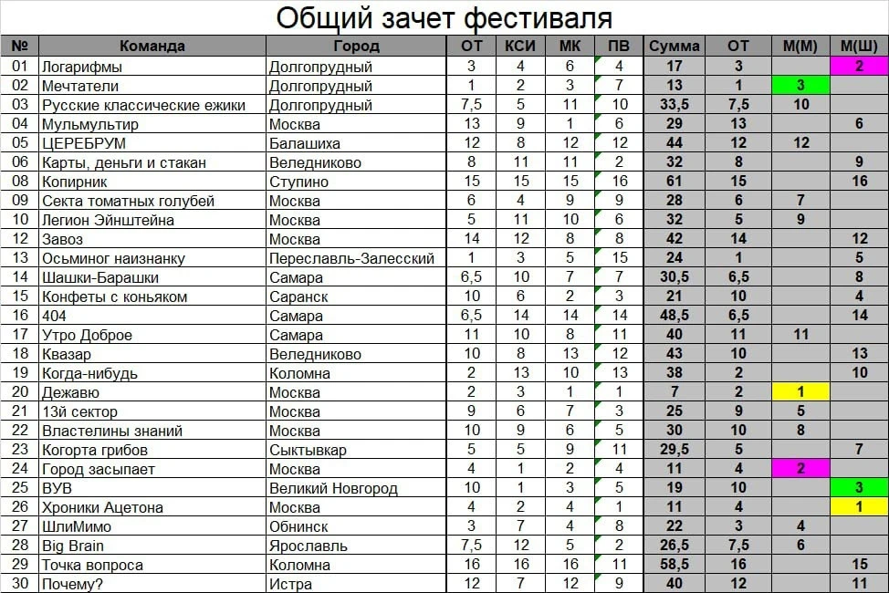🎓 3–4 октября в Коломне прошёл 19-й Юношеский фестиваль интеллектуальных игр «Коломенс...