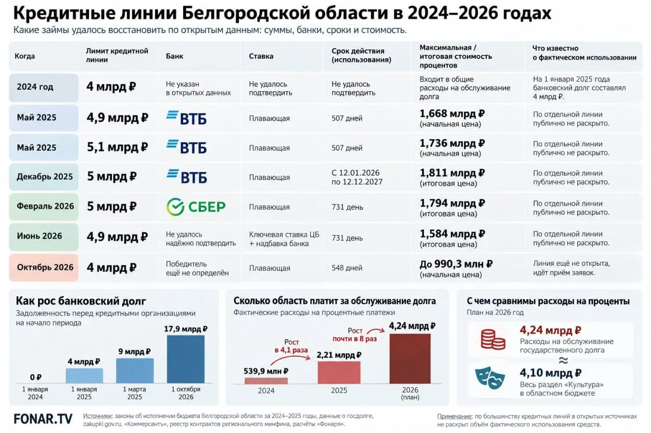 💸 Почти миллиард за право занять четыре. Белгородская область всё чаще занимает деньги...