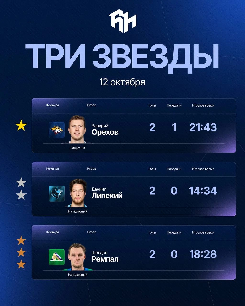 ⭐️ 3 звезды игрового дня