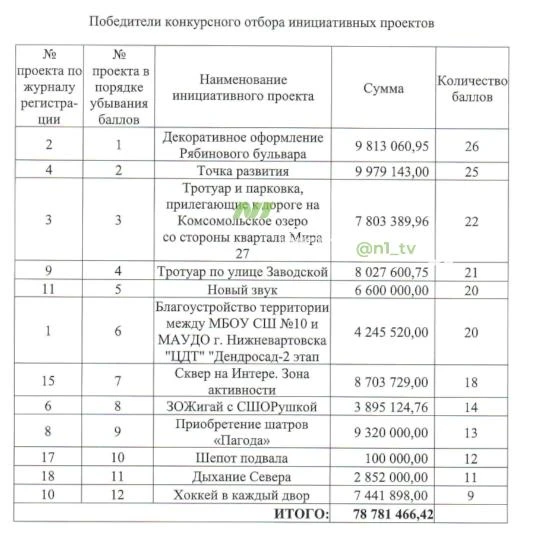 Стало известно, какие инициативные проекты вартовчан реализуют в 2027 году. Победителям...