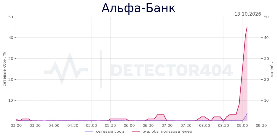 Альфа-Банк - всплеск жалоб