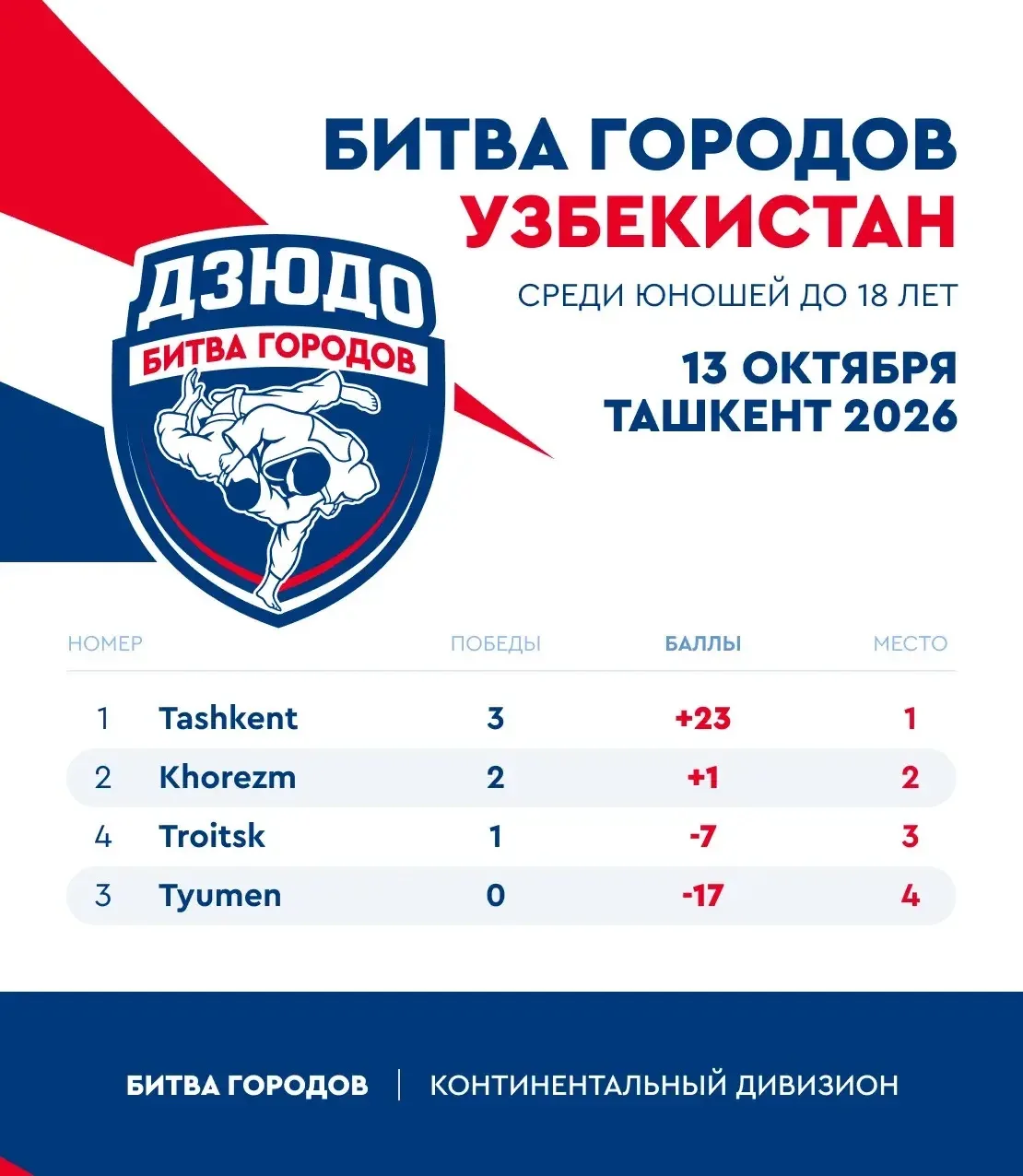 🔥 Итоги международного этапа «Битвы Городов» в Ташкенте!