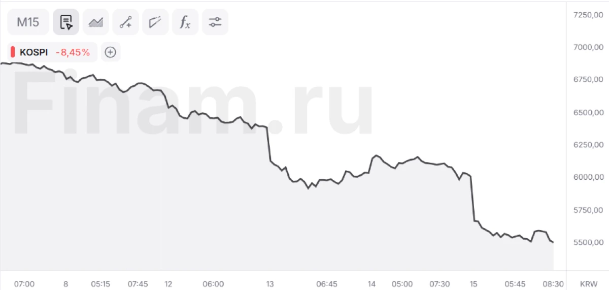 Рынки Японии и Южной Кореи обвалились