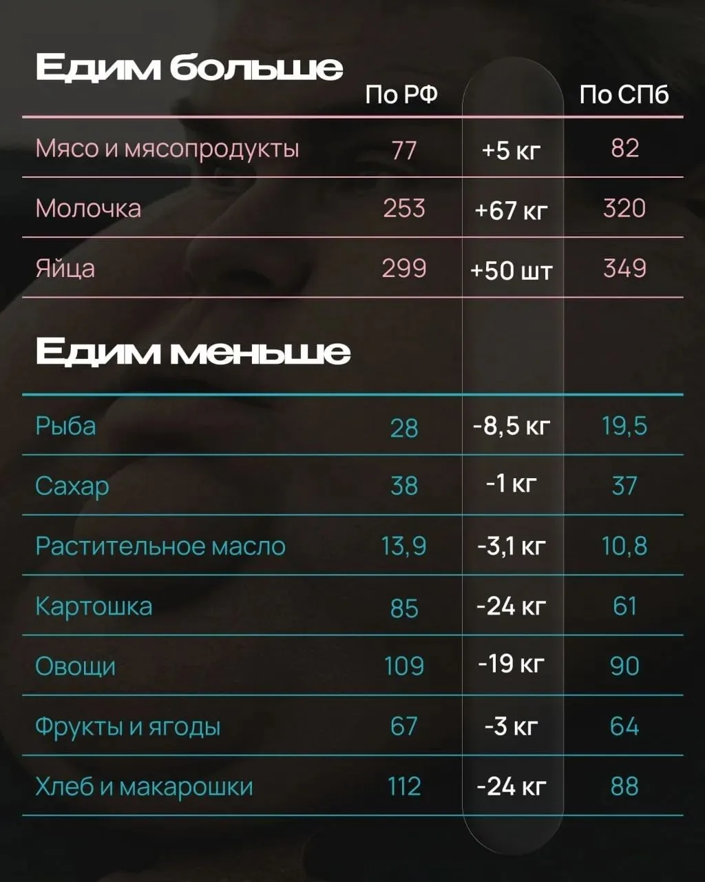 Петербуржцы съедают почти на 10 кг рыбы в год меньше, чем в среднем по России.
