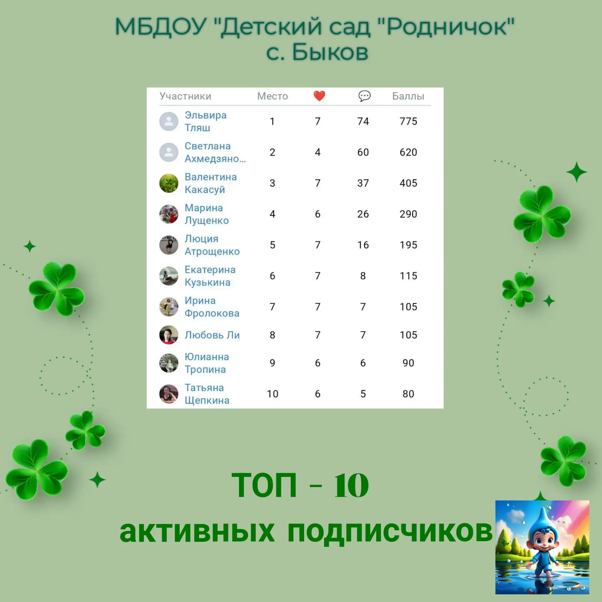 📍Топ -10 активных подписчиков недели🏆