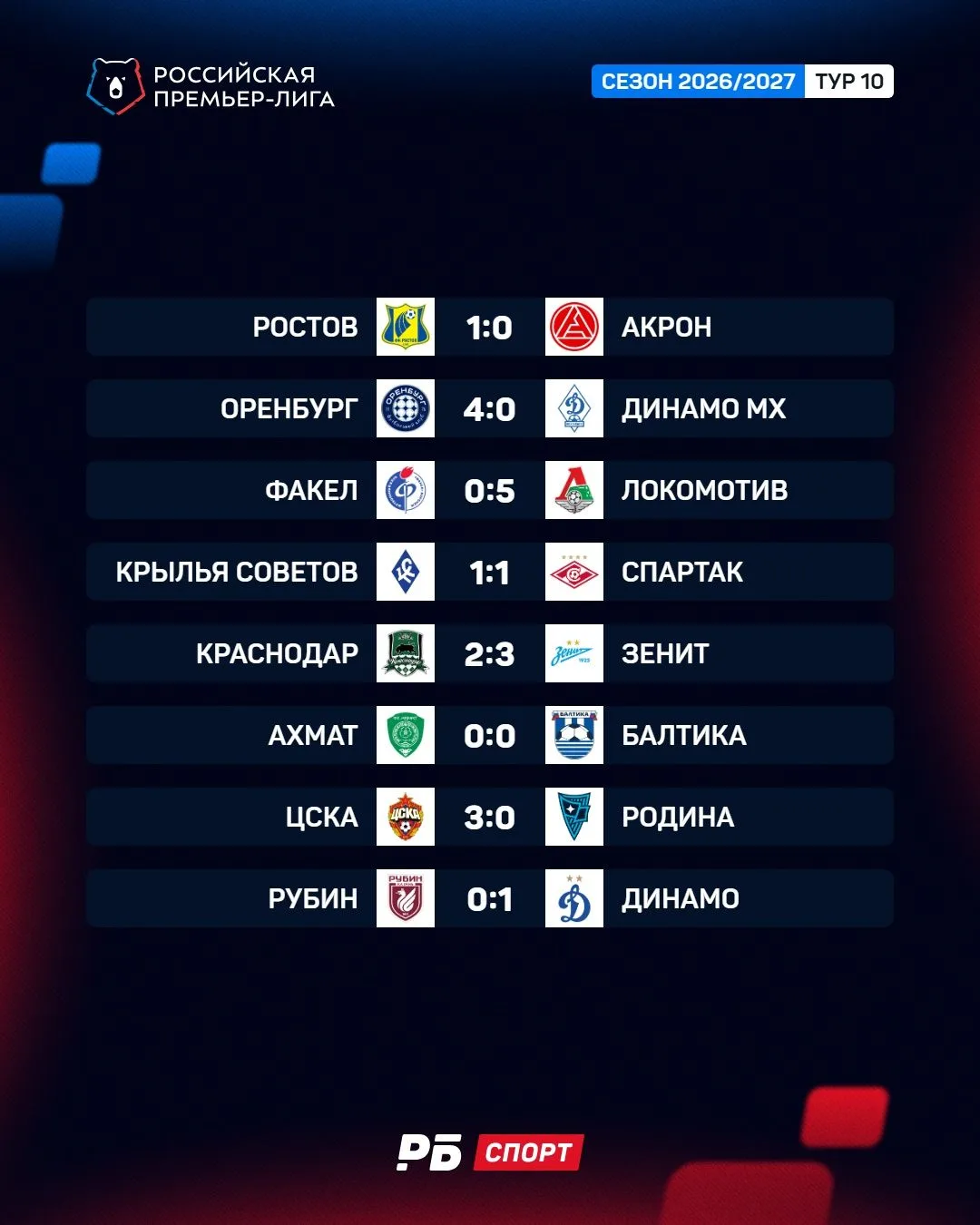 Треть чемпионата позади, интрига — бешенная 👋