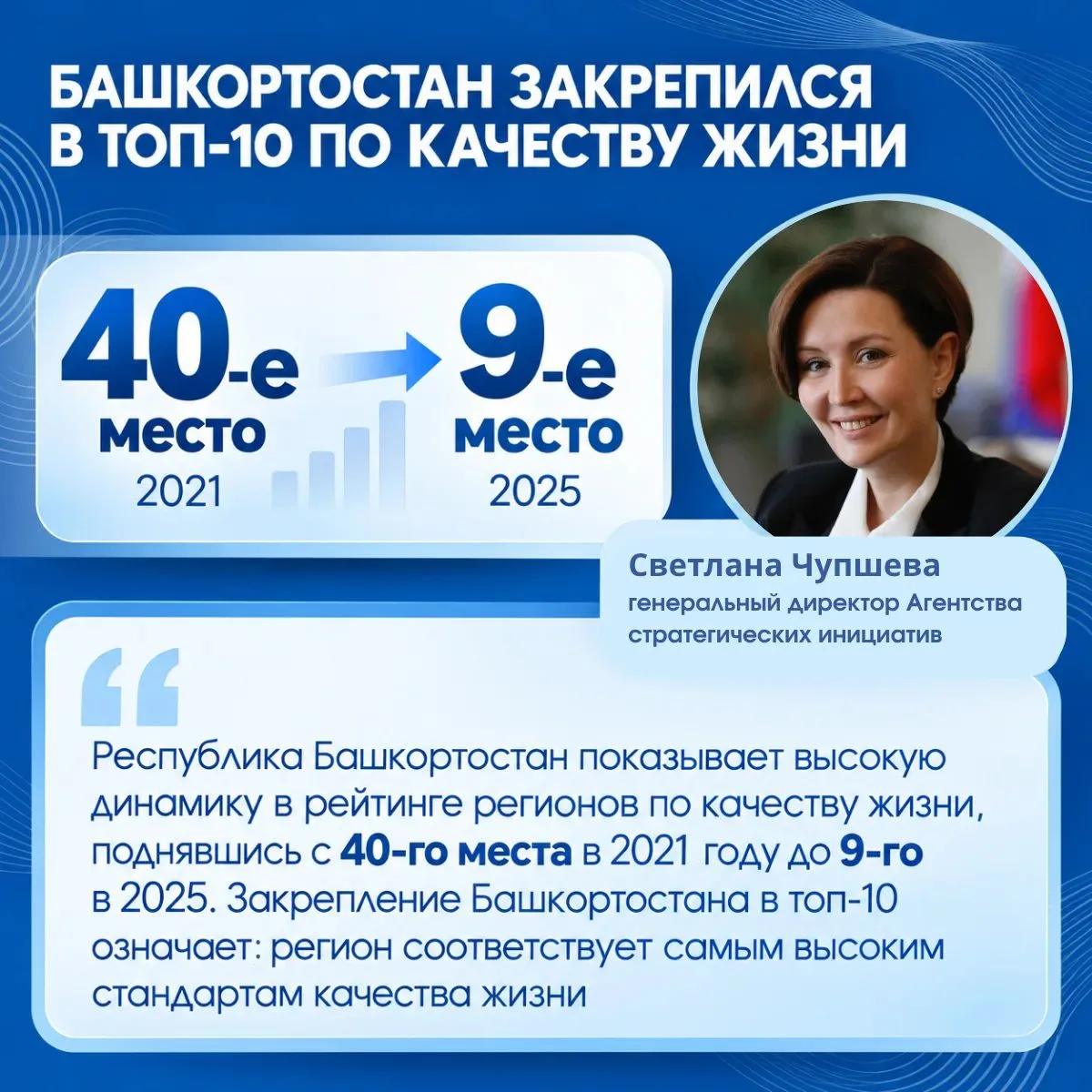 Башкортостан поднялся на 9-е место по качеству жизни в России