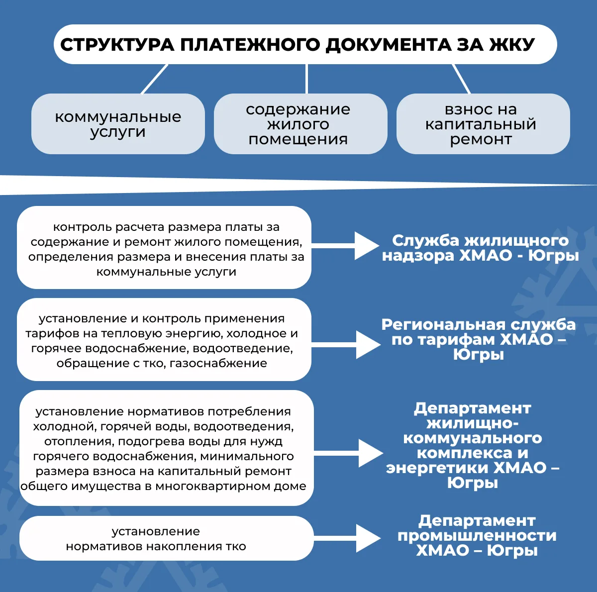 С 1 октября - новые тарифы на коммунальные услуги. В Югре они изменятся в пределах 10,7%.