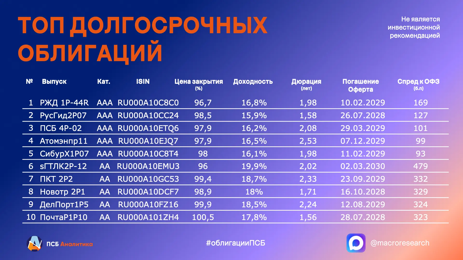 ✏️ Публикуем ТОП долгосрочных облигаций с фиксированным купоном из нашего свежего техмо...