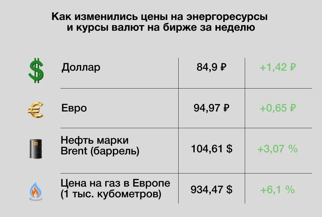 Главные экономические новости недели: