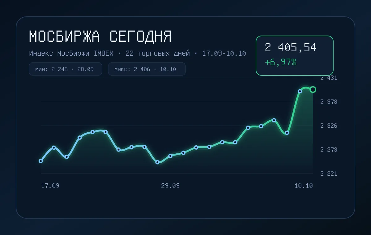 Индекс Мосбиржи поднялся до 2 405,54 пункта