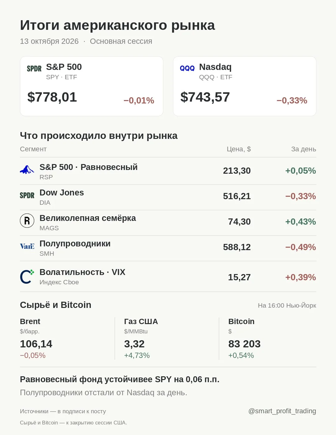 Итоги американского рынка · 13.10.2026
