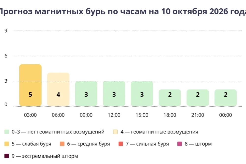Прогноз погоды в Москве на 10 октября