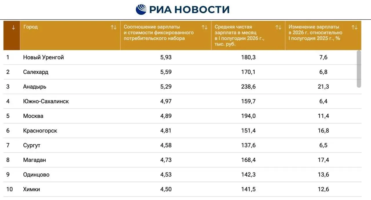 💰 Красногорск, Одинцово и Химки вошли в топ-10 городов России по уровню зарплат