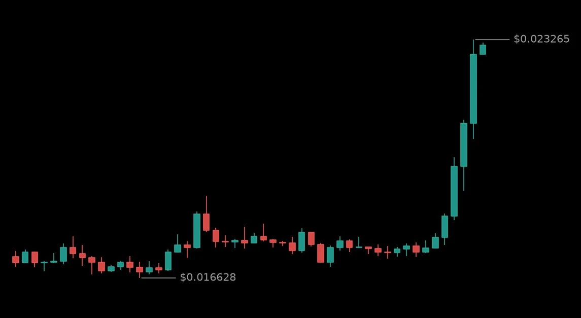 🟢 #WUSDT - 0.022865 (+29.89%)