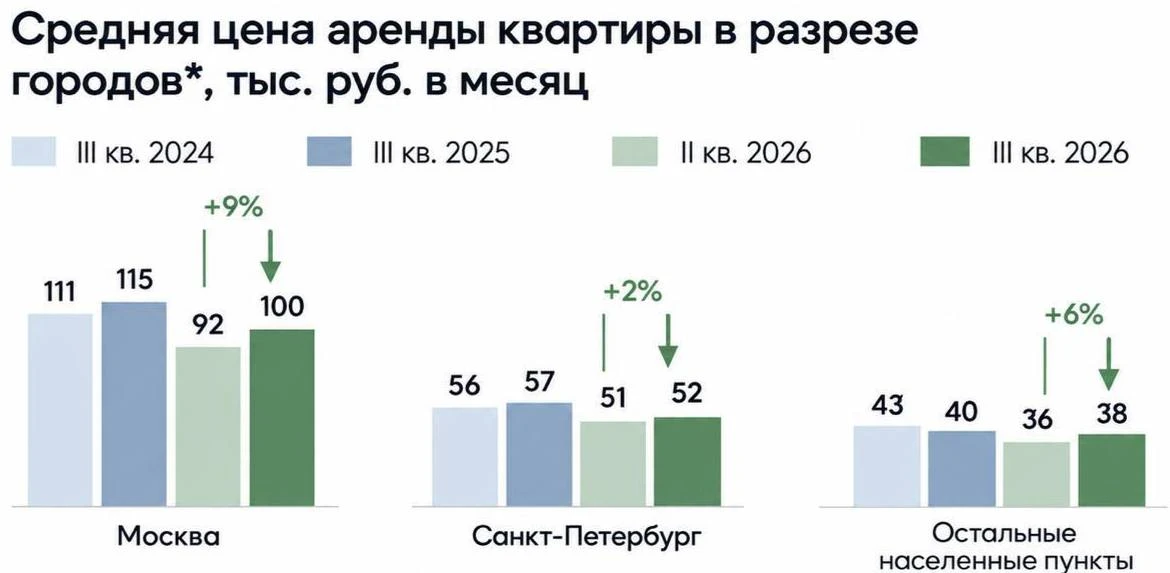 📈 Аренда квартир в Москве подорожала