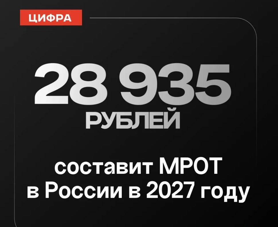 МРОТ в 2027 году вырастет почти до 29 тыс. рублей.