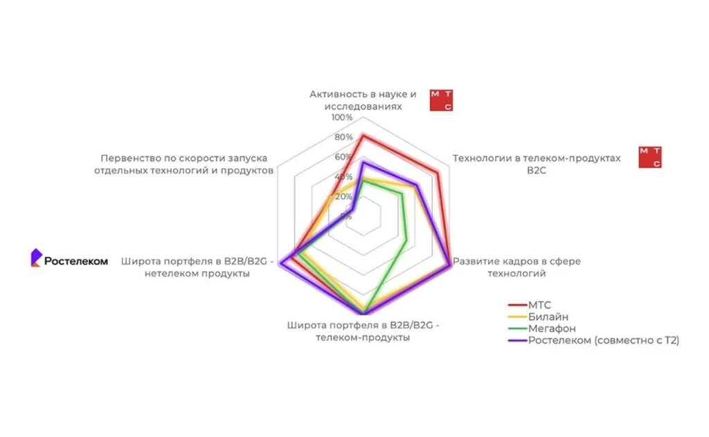📰 J’son & Partners Consulting выбрали самый технологичный телеком — первое…