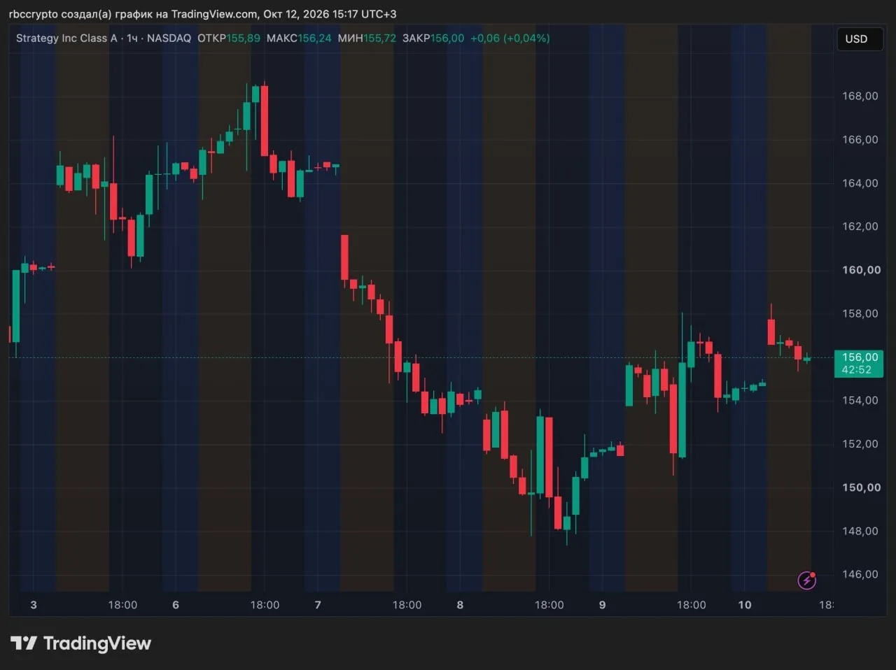 Strategy купила биткоины еще на $21,5 млн по курсу выше $86 тыс.