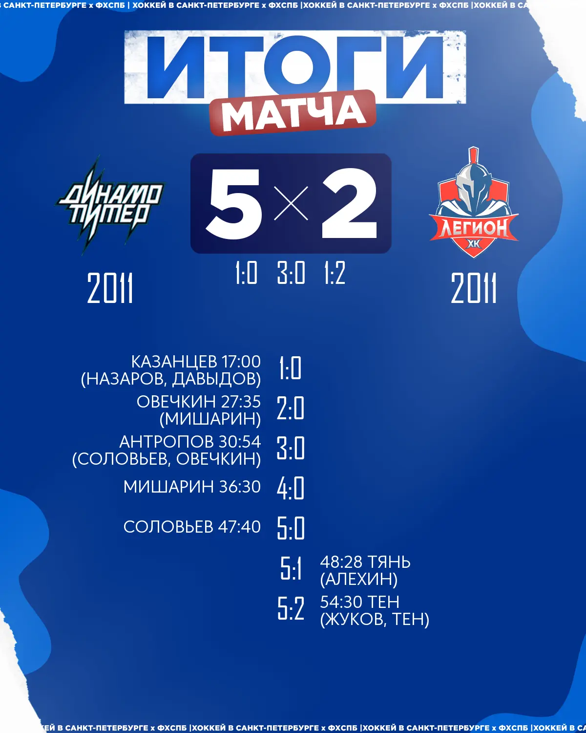 🏒ХК «Динамо Питер» 2011 одержал победу над 🏒ХК «Легион» 2011 со счётом 5:2!
