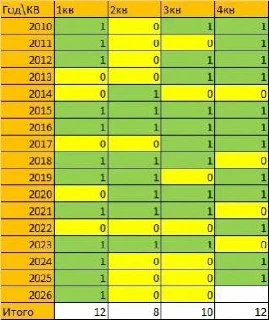 Когда рынок растет? Метод золотой рыбки