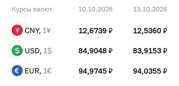 💲ЦБ опустил официальный курс доллара ниже ₽84
