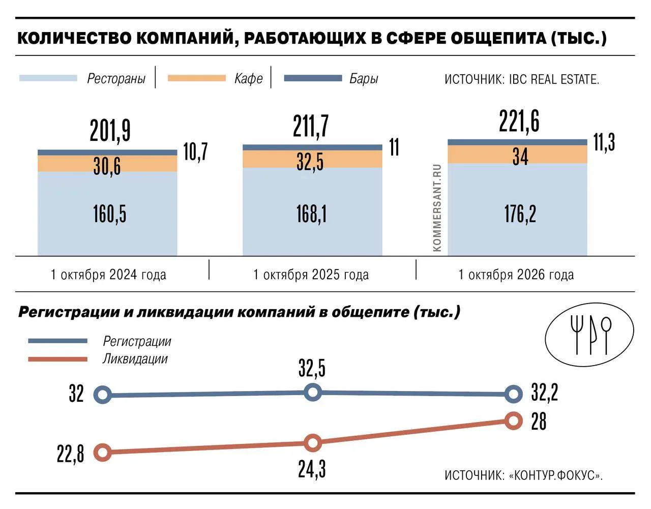 Общепит продолжает самоликвидироваться.