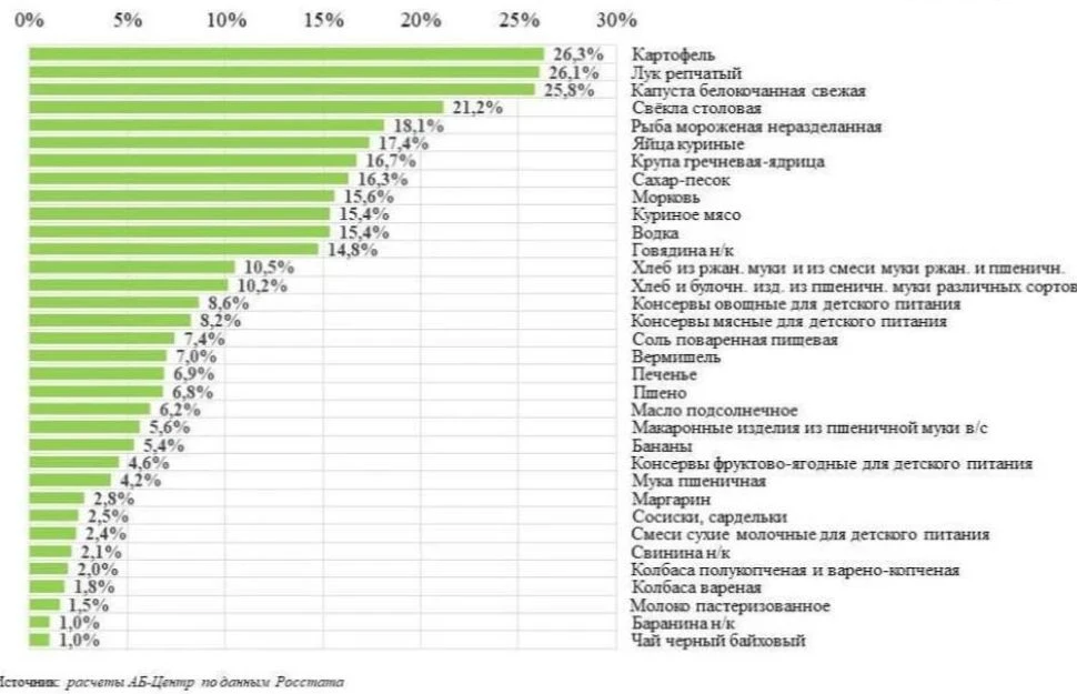 😳 Продукты в России дорожают в разы быстрее официальной инфляции
