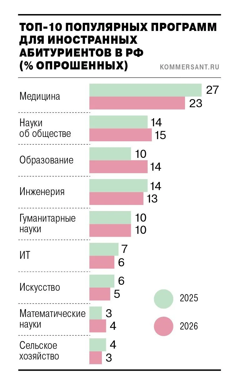 Иностранные студенты в РФ чаще всего изучают медицину
