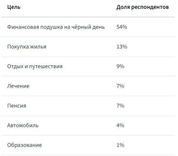 48% россиян не откладывают деньги каждый месяц, а 21% вообще не имеют сбережений и не п...